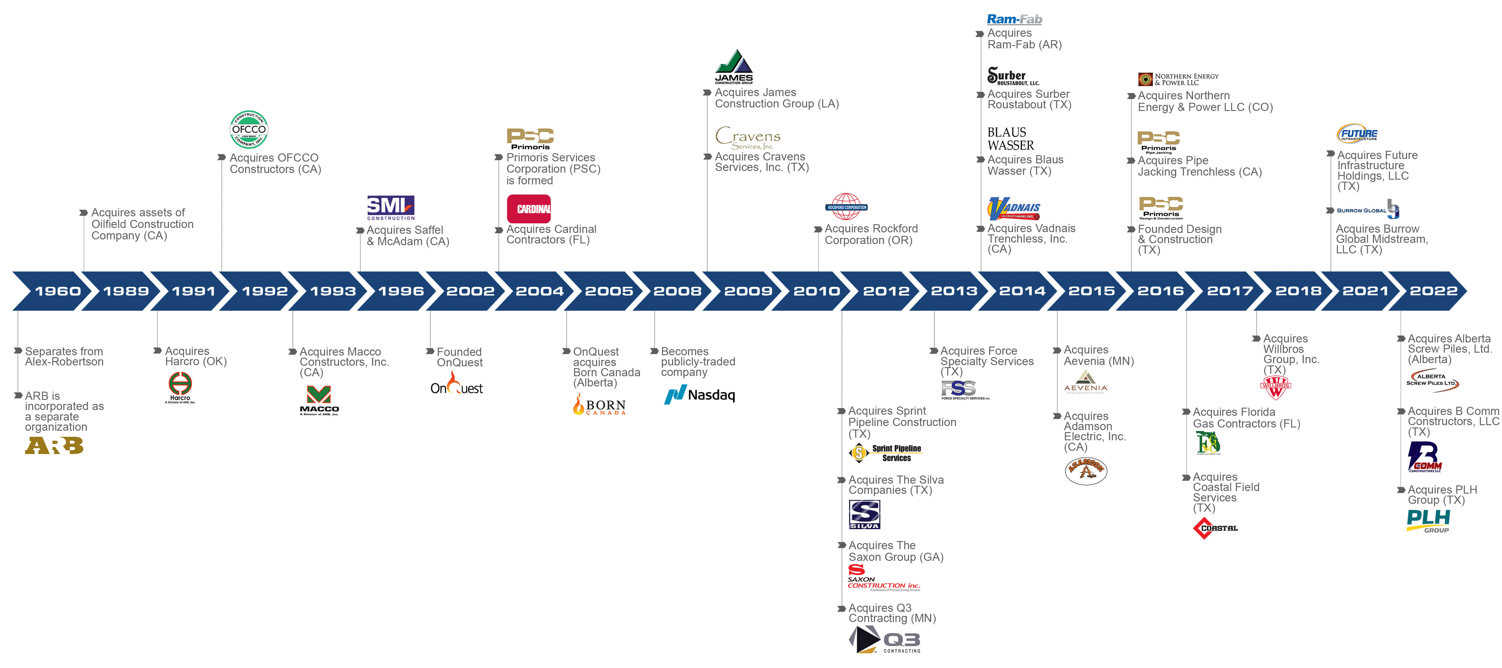 Primoris Milestones History Image